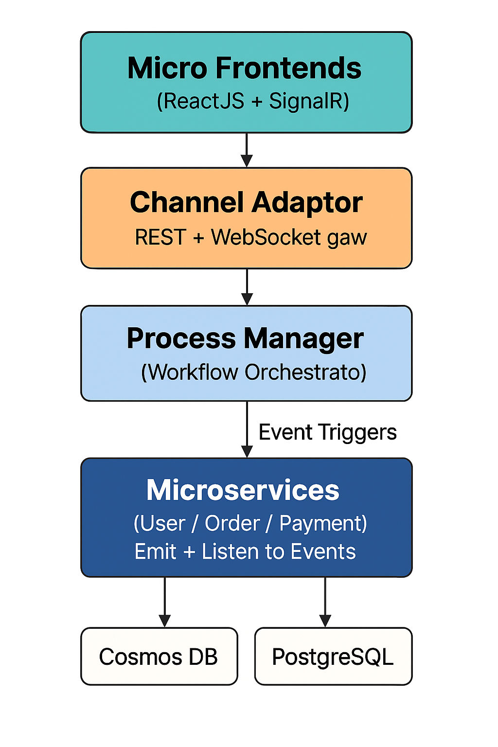 Universal Configuration Manager Architecture Diagram