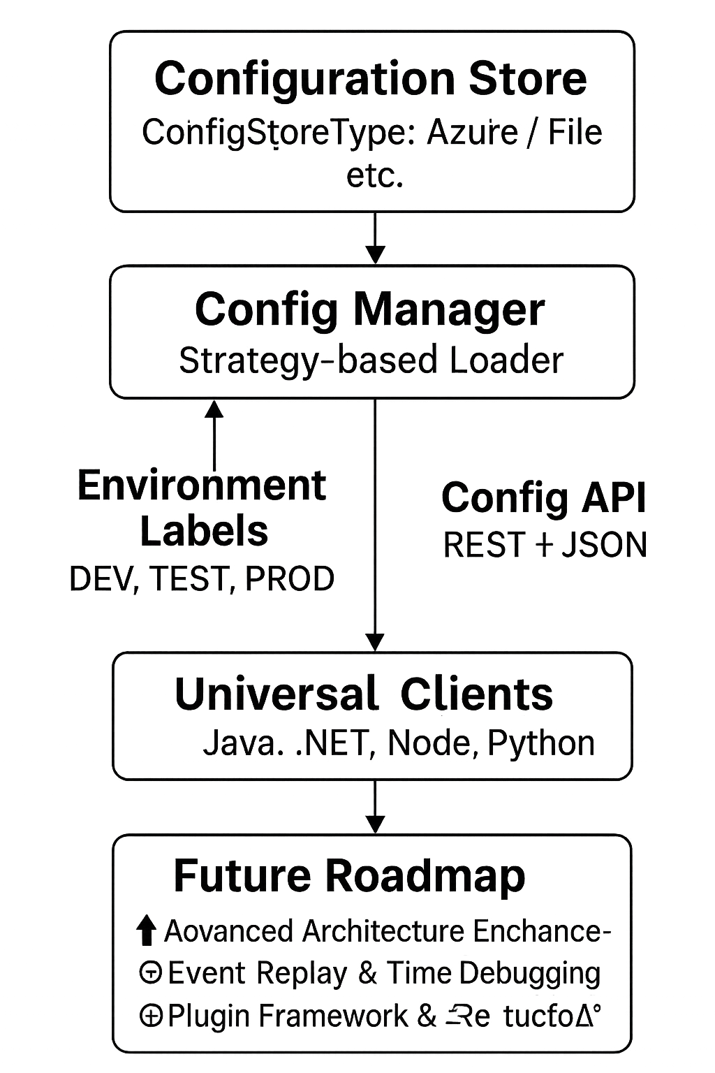 Universal Configuration Manager Architecture Diagram